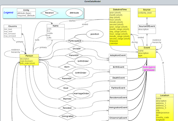 OpenGen GEDCOM data model flow chart and graph
