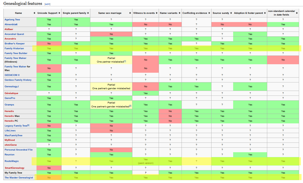 Chart Comparison of Genealogy Programs on Wikipedia comparing RootsMagic The Master Genealogist and Family Historian.